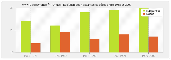 Ormes : Evolution des naissances et décès entre 1968 et 2007