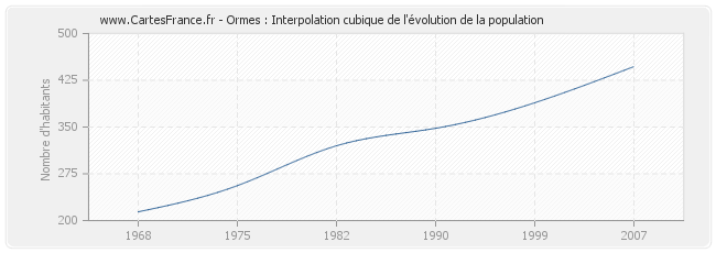 Ormes : Interpolation cubique de l'évolution de la population