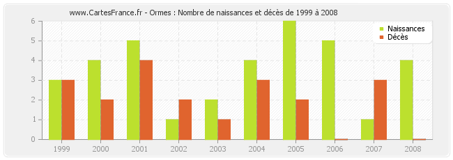 Ormes : Nombre de naissances et décès de 1999 à 2008