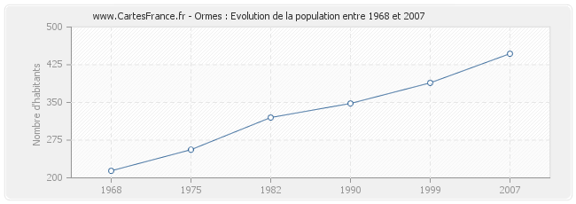 Population Ormes