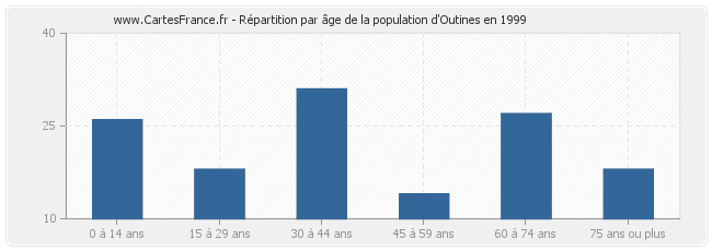 Répartition par âge de la population d'Outines en 1999