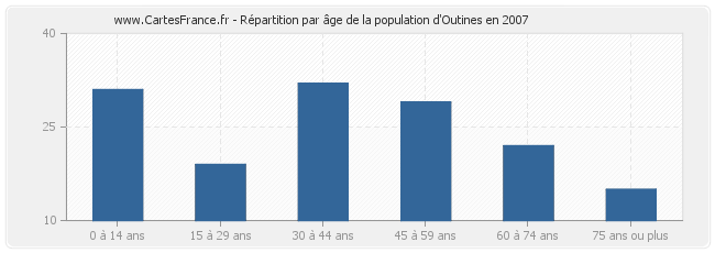 Répartition par âge de la population d'Outines en 2007