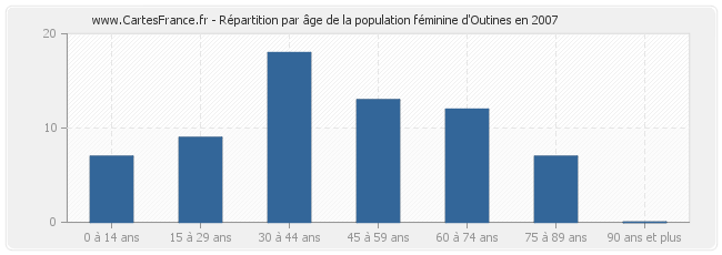 Répartition par âge de la population féminine d'Outines en 2007