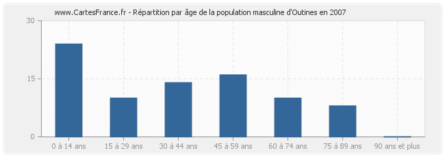 Répartition par âge de la population masculine d'Outines en 2007