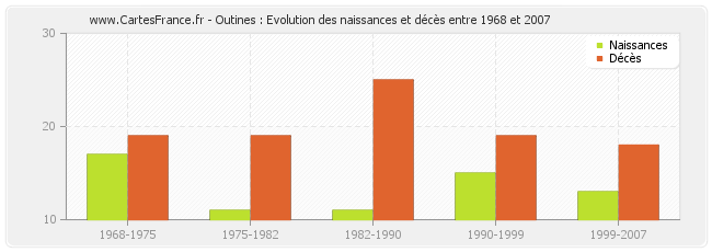 Outines : Evolution des naissances et décès entre 1968 et 2007