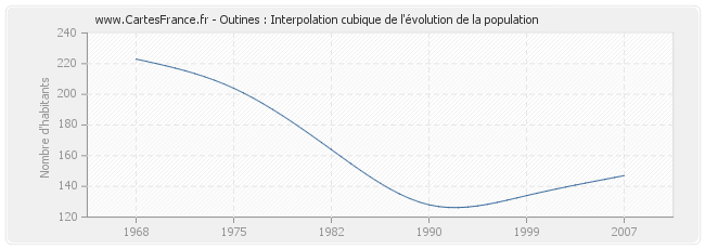 Outines : Interpolation cubique de l'évolution de la population