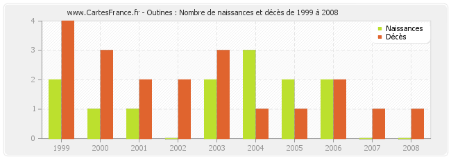 Outines : Nombre de naissances et décès de 1999 à 2008