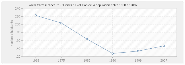 Population Outines