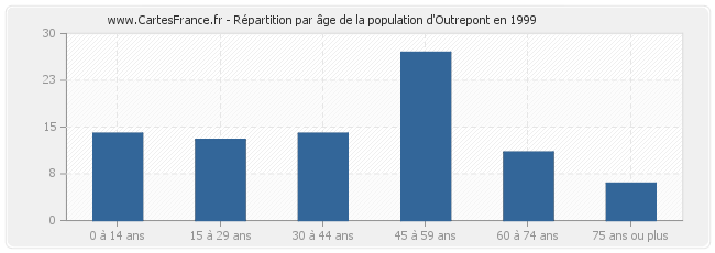 Répartition par âge de la population d'Outrepont en 1999