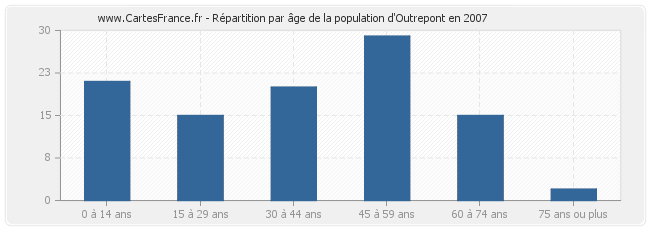 Répartition par âge de la population d'Outrepont en 2007