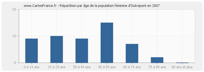 Répartition par âge de la population féminine d'Outrepont en 2007