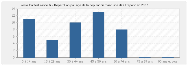 Répartition par âge de la population masculine d'Outrepont en 2007