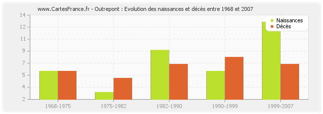 Outrepont : Evolution des naissances et décès entre 1968 et 2007
