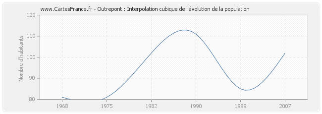 Outrepont : Interpolation cubique de l'évolution de la population