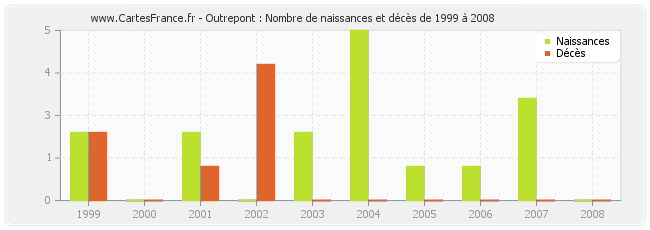 Outrepont : Nombre de naissances et décès de 1999 à 2008