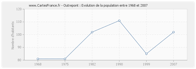 Population Outrepont