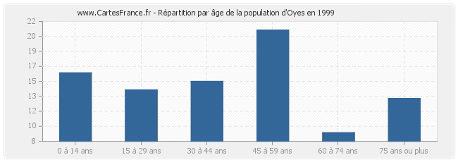Répartition par âge de la population d'Oyes en 1999