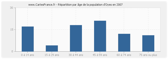 Répartition par âge de la population d'Oyes en 2007