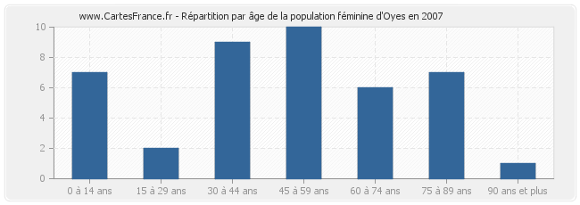 Répartition par âge de la population féminine d'Oyes en 2007