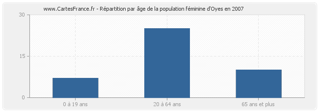 Répartition par âge de la population féminine d'Oyes en 2007