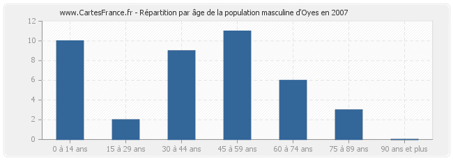 Répartition par âge de la population masculine d'Oyes en 2007