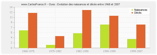 Oyes : Evolution des naissances et décès entre 1968 et 2007