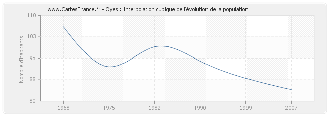 Oyes : Interpolation cubique de l'évolution de la population