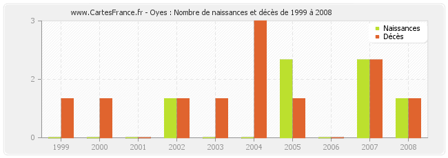 Oyes : Nombre de naissances et décès de 1999 à 2008