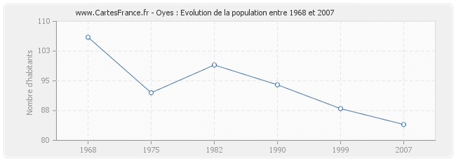 Population Oyes
