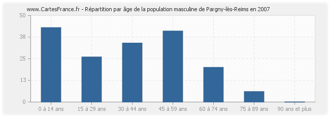 Répartition par âge de la population masculine de Pargny-lès-Reims en 2007