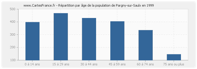 Répartition par âge de la population de Pargny-sur-Saulx en 1999