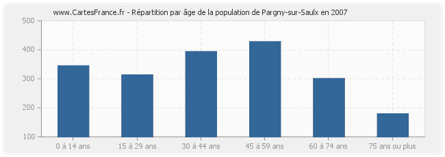 Répartition par âge de la population de Pargny-sur-Saulx en 2007
