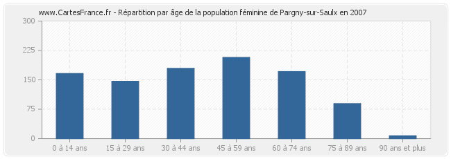 Répartition par âge de la population féminine de Pargny-sur-Saulx en 2007