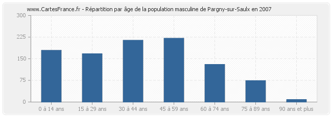 Répartition par âge de la population masculine de Pargny-sur-Saulx en 2007