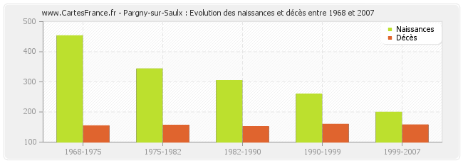 Pargny-sur-Saulx : Evolution des naissances et décès entre 1968 et 2007