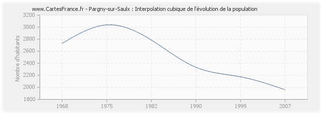 Pargny-sur-Saulx : Interpolation cubique de l'évolution de la population
