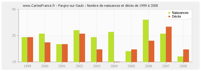 Pargny-sur-Saulx : Nombre de naissances et décès de 1999 à 2008