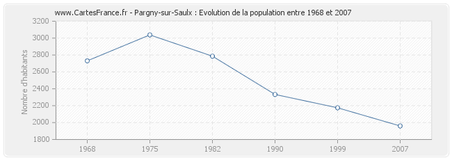 Population Pargny-sur-Saulx