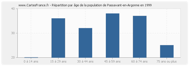 Répartition par âge de la population de Passavant-en-Argonne en 1999