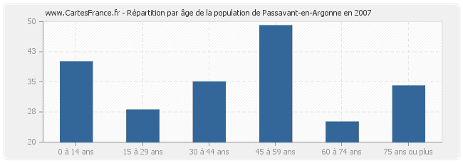 Répartition par âge de la population de Passavant-en-Argonne en 2007