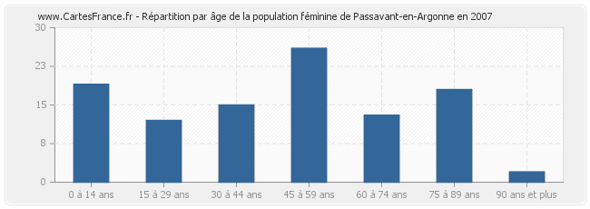 Répartition par âge de la population féminine de Passavant-en-Argonne en 2007