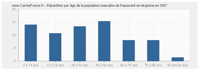 Répartition par âge de la population masculine de Passavant-en-Argonne en 2007