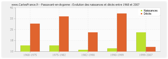 Passavant-en-Argonne : Evolution des naissances et décès entre 1968 et 2007
