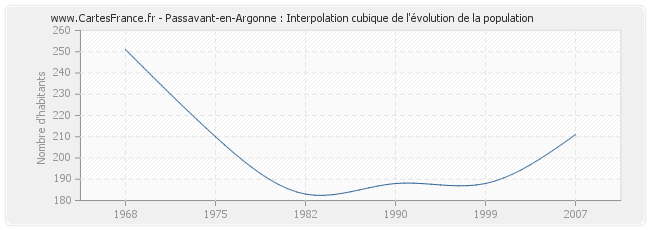 Passavant-en-Argonne : Interpolation cubique de l'évolution de la population