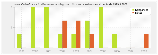 Passavant-en-Argonne : Nombre de naissances et décès de 1999 à 2008