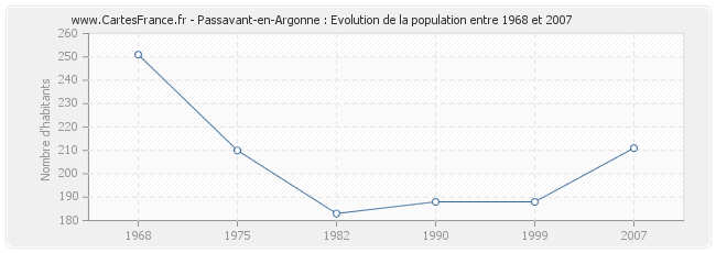 Population Passavant-en-Argonne