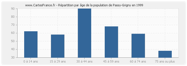 Répartition par âge de la population de Passy-Grigny en 1999