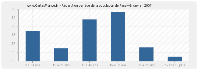 Répartition par âge de la population de Passy-Grigny en 2007