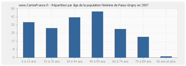 Répartition par âge de la population féminine de Passy-Grigny en 2007