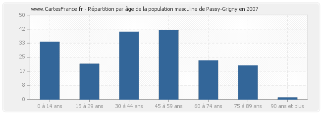 Répartition par âge de la population masculine de Passy-Grigny en 2007